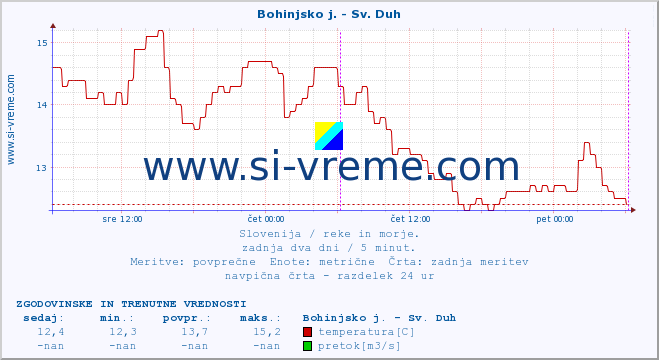 POVPREČJE :: Bohinjsko j. - Sv. Duh :: temperatura | pretok | višina :: zadnja dva dni / 5 minut.