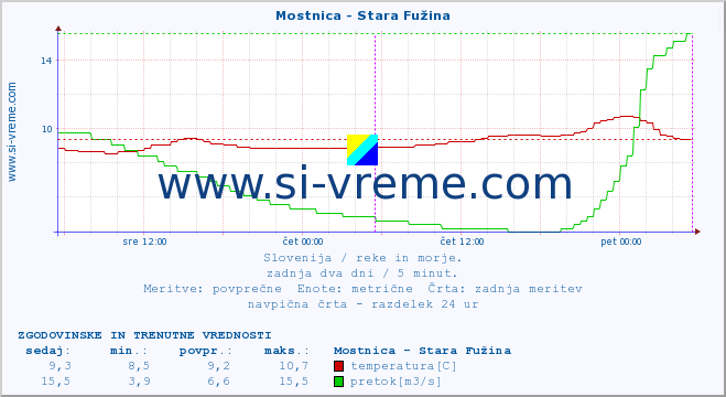 POVPREČJE :: Mostnica - Stara Fužina :: temperatura | pretok | višina :: zadnja dva dni / 5 minut.