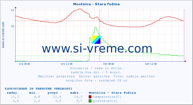 POVPREČJE :: Mostnica - Stara Fužina :: temperatura | pretok | višina :: zadnja dva dni / 5 minut.