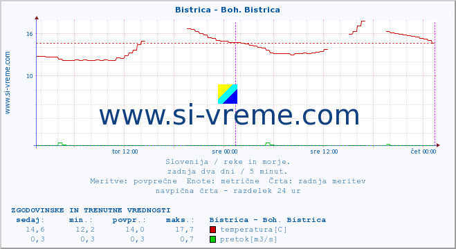 POVPREČJE :: Bistrica - Boh. Bistrica :: temperatura | pretok | višina :: zadnja dva dni / 5 minut.