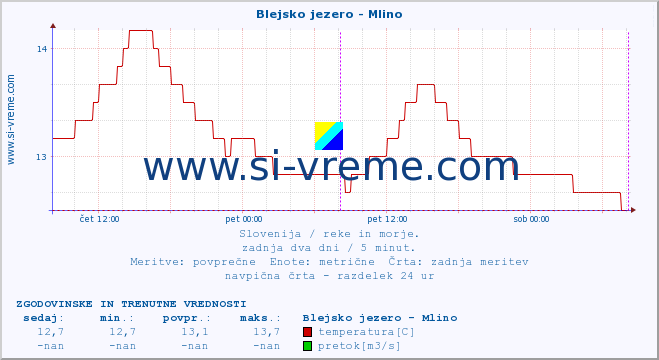 POVPREČJE :: Blejsko jezero - Mlino :: temperatura | pretok | višina :: zadnja dva dni / 5 minut.