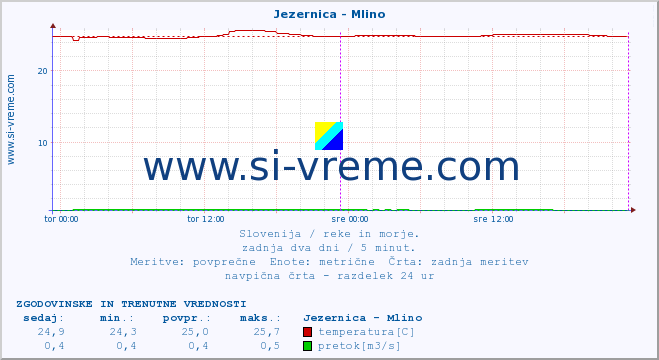 POVPREČJE :: Jezernica - Mlino :: temperatura | pretok | višina :: zadnja dva dni / 5 minut.