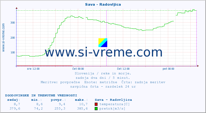 POVPREČJE :: Sava - Radovljica :: temperatura | pretok | višina :: zadnja dva dni / 5 minut.