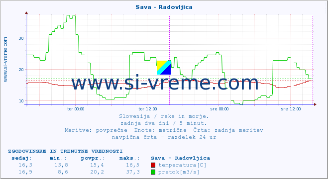 POVPREČJE :: Sava - Radovljica :: temperatura | pretok | višina :: zadnja dva dni / 5 minut.