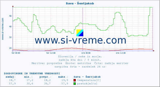 POVPREČJE :: Sava - Šentjakob :: temperatura | pretok | višina :: zadnja dva dni / 5 minut.