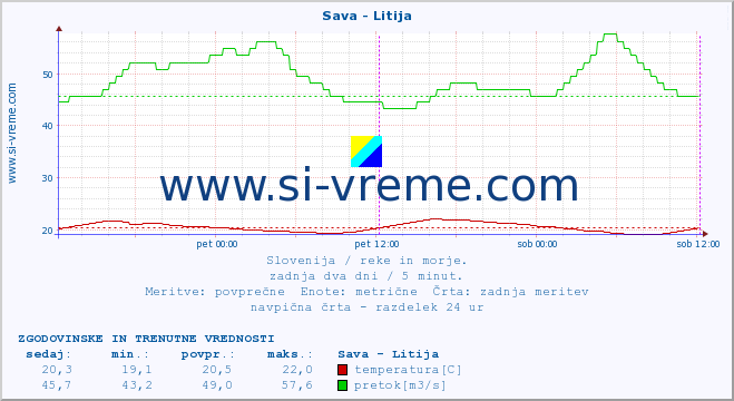 POVPREČJE :: Sava - Litija :: temperatura | pretok | višina :: zadnja dva dni / 5 minut.