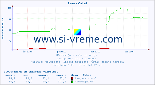 POVPREČJE :: Sava - Čatež :: temperatura | pretok | višina :: zadnja dva dni / 5 minut.