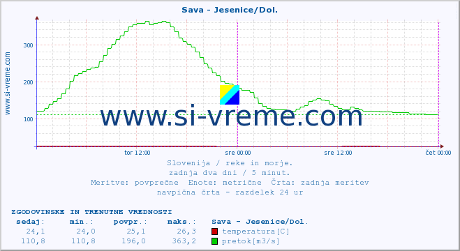 POVPREČJE :: Sava - Jesenice/Dol. :: temperatura | pretok | višina :: zadnja dva dni / 5 minut.