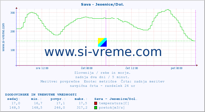 POVPREČJE :: Sava - Jesenice/Dol. :: temperatura | pretok | višina :: zadnja dva dni / 5 minut.