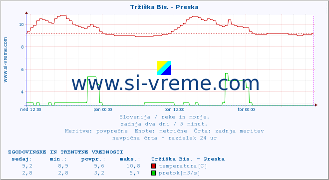 POVPREČJE :: Tržiška Bis. - Preska :: temperatura | pretok | višina :: zadnja dva dni / 5 minut.