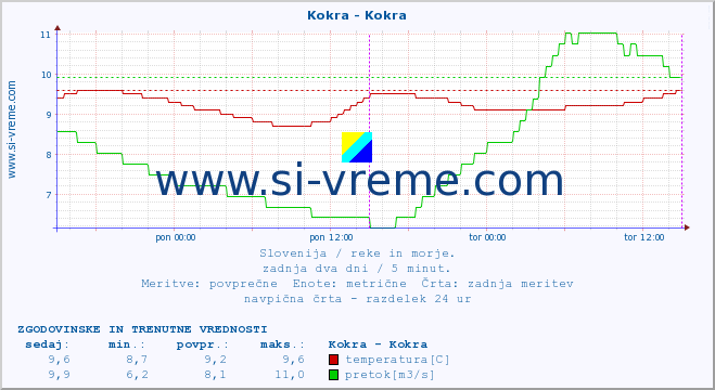 POVPREČJE :: Kokra - Kokra :: temperatura | pretok | višina :: zadnja dva dni / 5 minut.