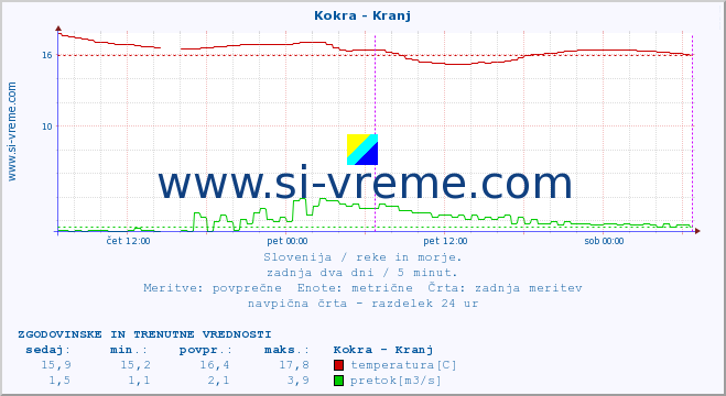 POVPREČJE :: Kokra - Kranj :: temperatura | pretok | višina :: zadnja dva dni / 5 minut.