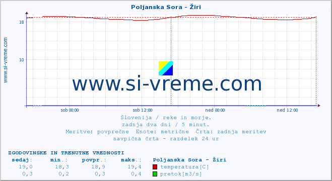 POVPREČJE :: Poljanska Sora - Žiri :: temperatura | pretok | višina :: zadnja dva dni / 5 minut.