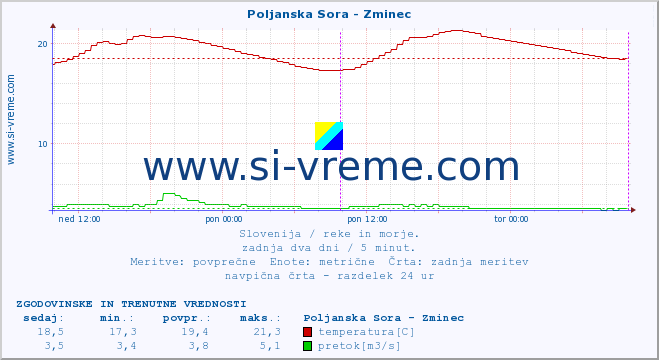 POVPREČJE :: Poljanska Sora - Zminec :: temperatura | pretok | višina :: zadnja dva dni / 5 minut.