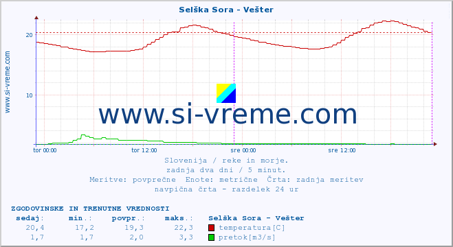 POVPREČJE :: Selška Sora - Vešter :: temperatura | pretok | višina :: zadnja dva dni / 5 minut.