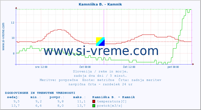 POVPREČJE :: Kamniška B. - Kamnik :: temperatura | pretok | višina :: zadnja dva dni / 5 minut.