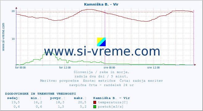 POVPREČJE :: Kamniška B. - Vir :: temperatura | pretok | višina :: zadnja dva dni / 5 minut.