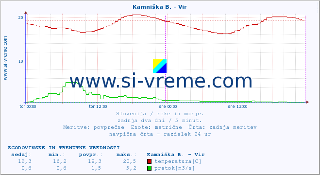 POVPREČJE :: Kamniška B. - Vir :: temperatura | pretok | višina :: zadnja dva dni / 5 minut.