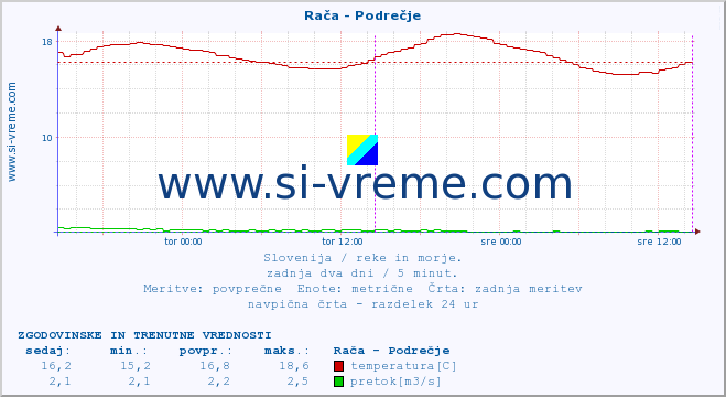 POVPREČJE :: Rača - Podrečje :: temperatura | pretok | višina :: zadnja dva dni / 5 minut.