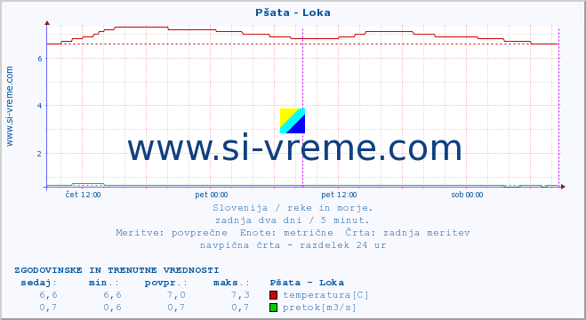 POVPREČJE :: Pšata - Loka :: temperatura | pretok | višina :: zadnja dva dni / 5 minut.