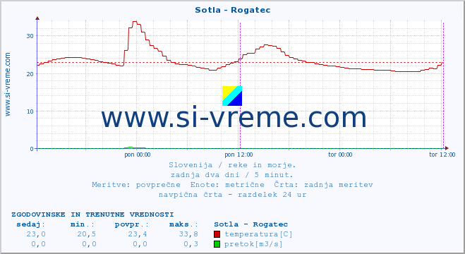 POVPREČJE :: Sotla - Rogatec :: temperatura | pretok | višina :: zadnja dva dni / 5 minut.