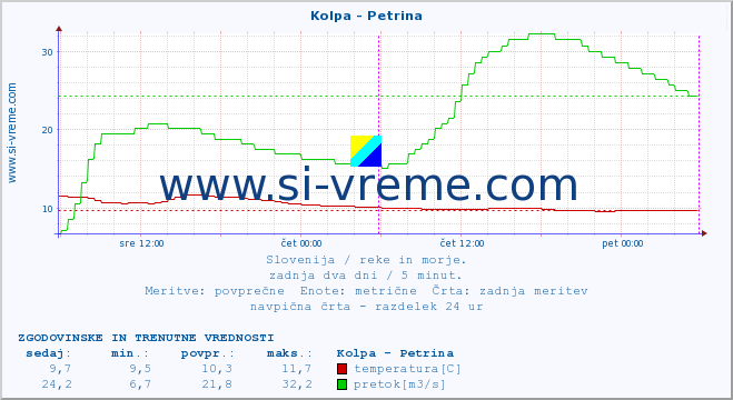 POVPREČJE :: Kolpa - Petrina :: temperatura | pretok | višina :: zadnja dva dni / 5 minut.