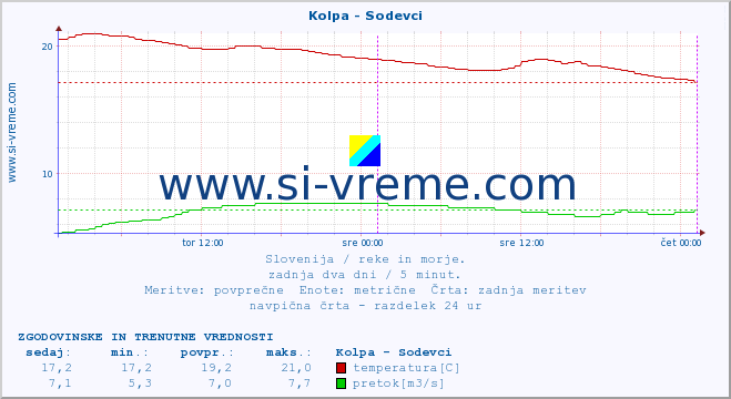 POVPREČJE :: Kolpa - Sodevci :: temperatura | pretok | višina :: zadnja dva dni / 5 minut.