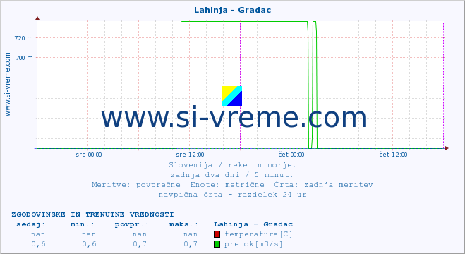 POVPREČJE :: Lahinja - Gradac :: temperatura | pretok | višina :: zadnja dva dni / 5 minut.