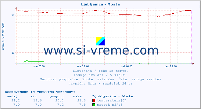 POVPREČJE :: Ljubljanica - Moste :: temperatura | pretok | višina :: zadnja dva dni / 5 minut.