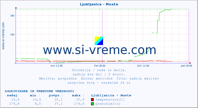 POVPREČJE :: Ljubljanica - Moste :: temperatura | pretok | višina :: zadnja dva dni / 5 minut.