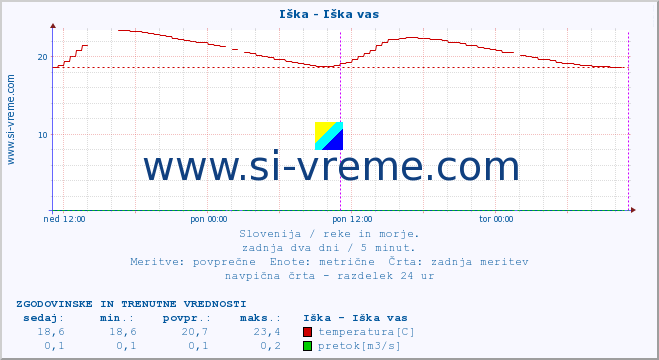 POVPREČJE :: Iška - Iška vas :: temperatura | pretok | višina :: zadnja dva dni / 5 minut.