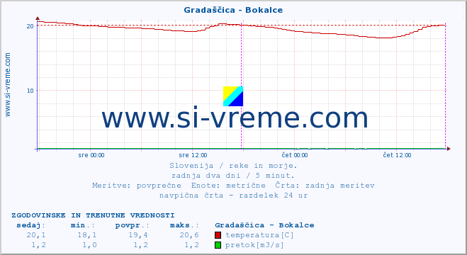 POVPREČJE :: Gradaščica - Bokalce :: temperatura | pretok | višina :: zadnja dva dni / 5 minut.