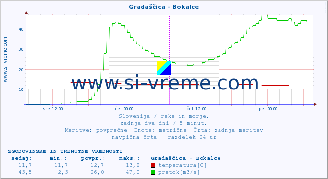 POVPREČJE :: Gradaščica - Bokalce :: temperatura | pretok | višina :: zadnja dva dni / 5 minut.