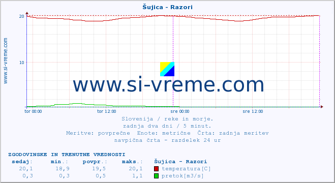 POVPREČJE :: Šujica - Razori :: temperatura | pretok | višina :: zadnja dva dni / 5 minut.