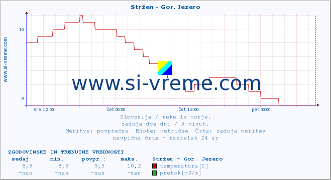 POVPREČJE :: Stržen - Gor. Jezero :: temperatura | pretok | višina :: zadnja dva dni / 5 minut.