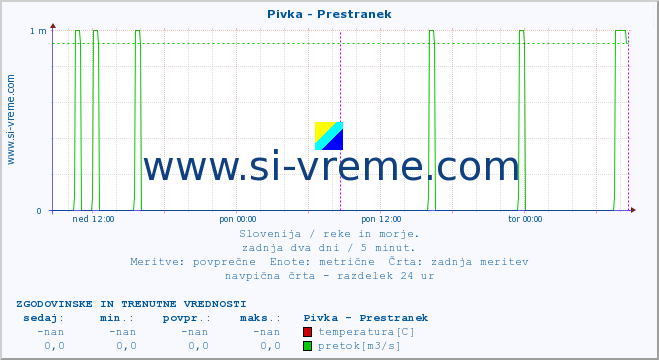 POVPREČJE :: Pivka - Prestranek :: temperatura | pretok | višina :: zadnja dva dni / 5 minut.