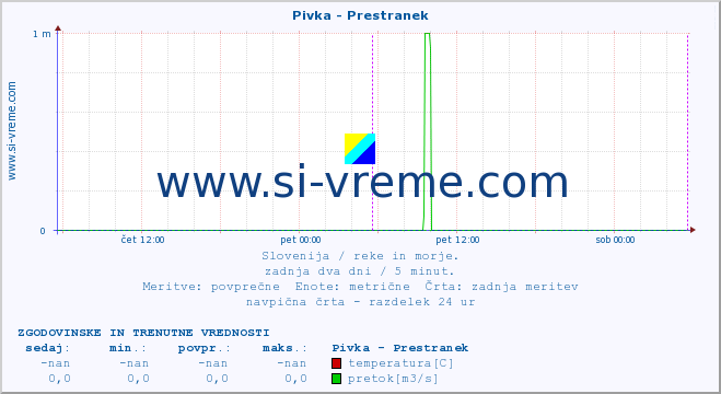 POVPREČJE :: Pivka - Prestranek :: temperatura | pretok | višina :: zadnja dva dni / 5 minut.