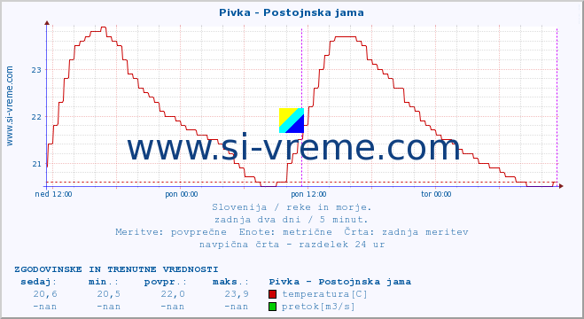 POVPREČJE :: Pivka - Postojnska jama :: temperatura | pretok | višina :: zadnja dva dni / 5 minut.