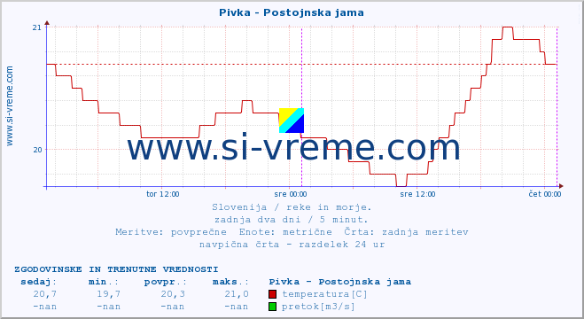 POVPREČJE :: Pivka - Postojnska jama :: temperatura | pretok | višina :: zadnja dva dni / 5 minut.