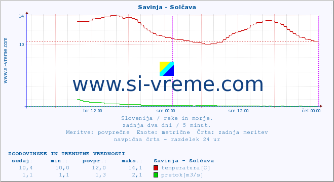 POVPREČJE :: Savinja - Solčava :: temperatura | pretok | višina :: zadnja dva dni / 5 minut.