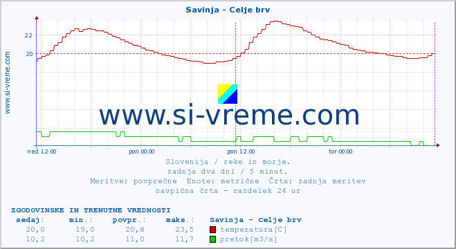 POVPREČJE :: Savinja - Celje brv :: temperatura | pretok | višina :: zadnja dva dni / 5 minut.