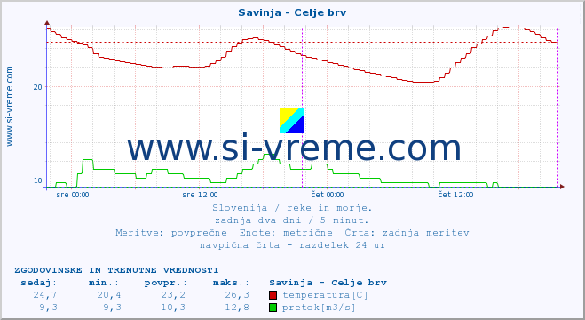 POVPREČJE :: Savinja - Celje brv :: temperatura | pretok | višina :: zadnja dva dni / 5 minut.