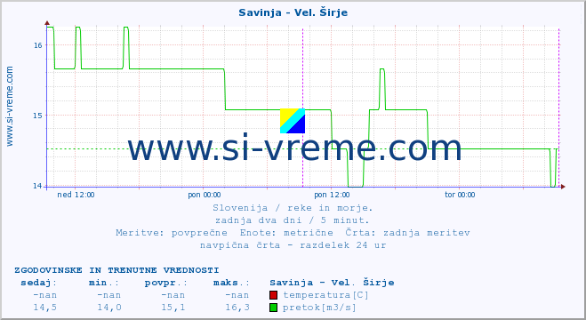 POVPREČJE :: Savinja - Vel. Širje :: temperatura | pretok | višina :: zadnja dva dni / 5 minut.