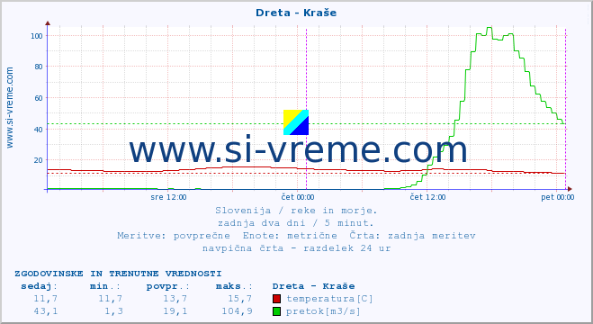 POVPREČJE :: Dreta - Kraše :: temperatura | pretok | višina :: zadnja dva dni / 5 minut.