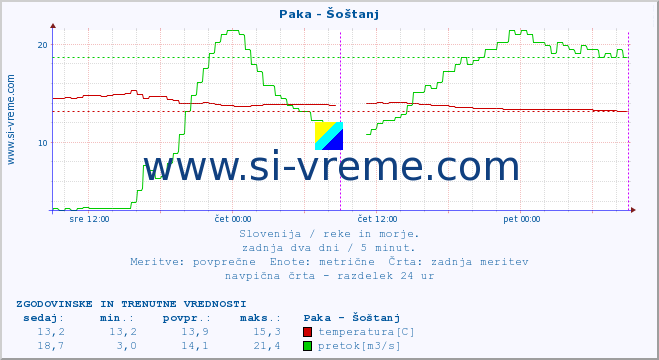 POVPREČJE :: Paka - Šoštanj :: temperatura | pretok | višina :: zadnja dva dni / 5 minut.