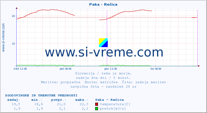 POVPREČJE :: Paka - Rečica :: temperatura | pretok | višina :: zadnja dva dni / 5 minut.