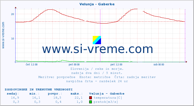 POVPREČJE :: Velunja - Gaberke :: temperatura | pretok | višina :: zadnja dva dni / 5 minut.