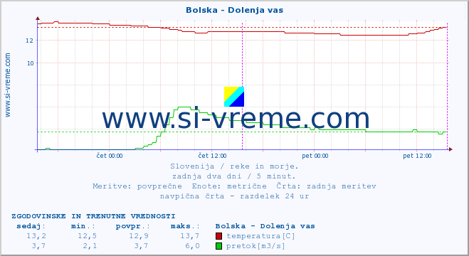 POVPREČJE :: Bolska - Dolenja vas :: temperatura | pretok | višina :: zadnja dva dni / 5 minut.