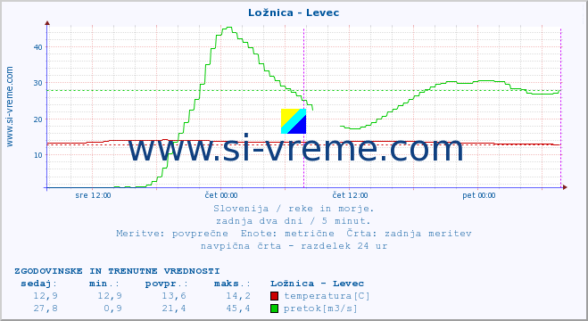 POVPREČJE :: Ložnica - Levec :: temperatura | pretok | višina :: zadnja dva dni / 5 minut.