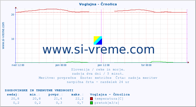 POVPREČJE :: Voglajna - Črnolica :: temperatura | pretok | višina :: zadnja dva dni / 5 minut.